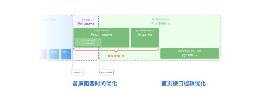 腾讯云医小程序性能优化与监控的实战数据图表-heapdump性能社区