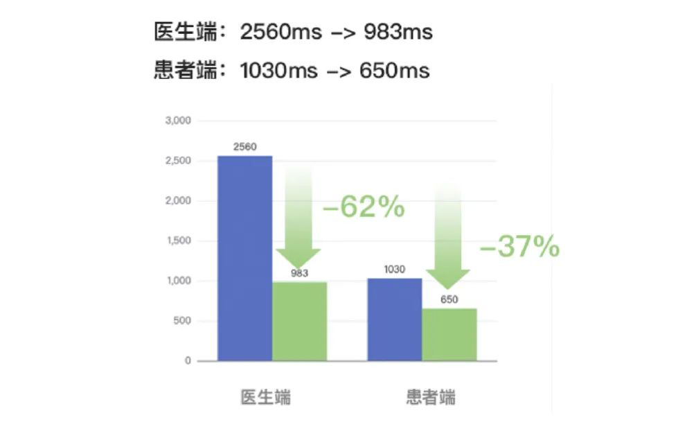 腾讯云医小程序性能优化与监控的实战数据图表-heapdump性能社区