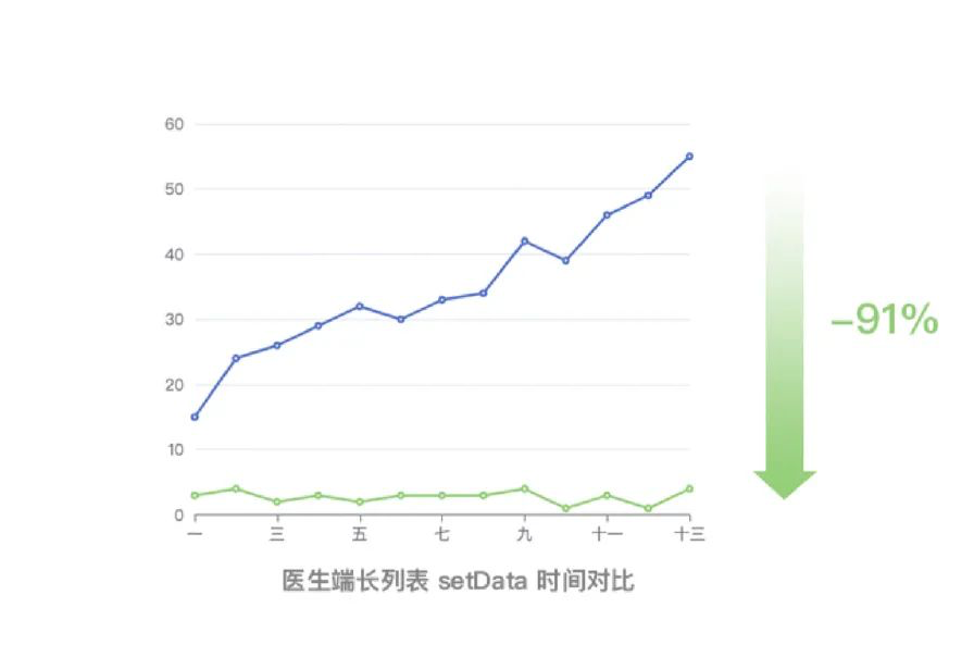 腾讯云医小程序性能优化与监控的实战数据图表-heapdump性能社区