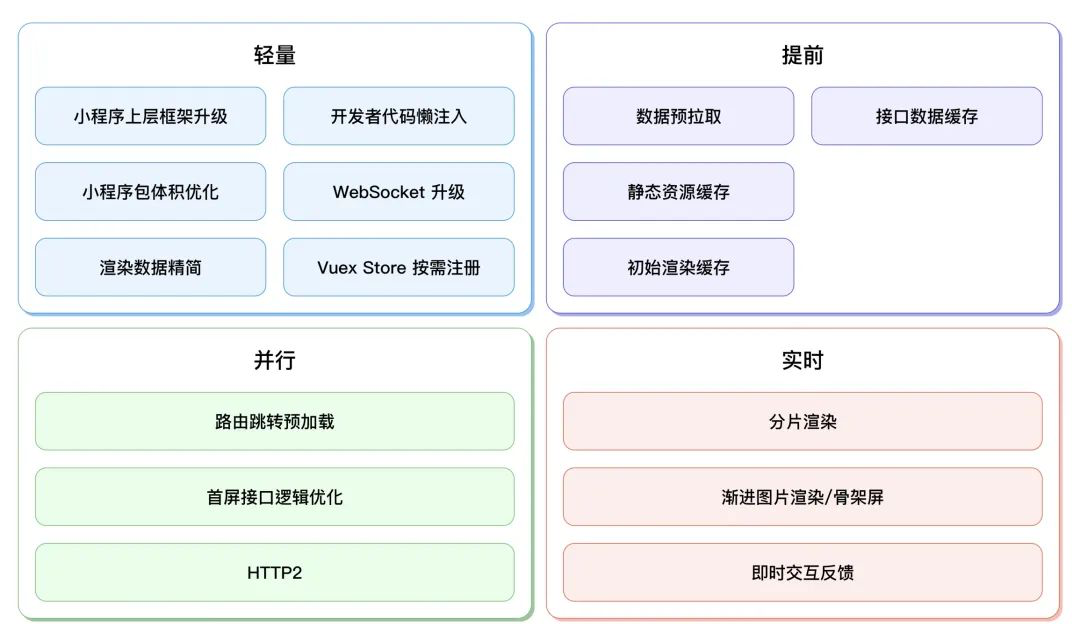 腾讯云医小程序性能优化与监控的实战数据图表-heapdump性能社区