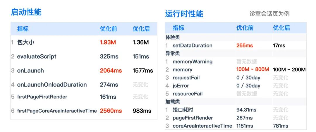 腾讯云医小程序性能优化与监控的实战数据图表-heapdump性能社区