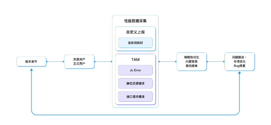 腾讯云医小程序性能优化与监控的实战数据图表-heapdump性能社区