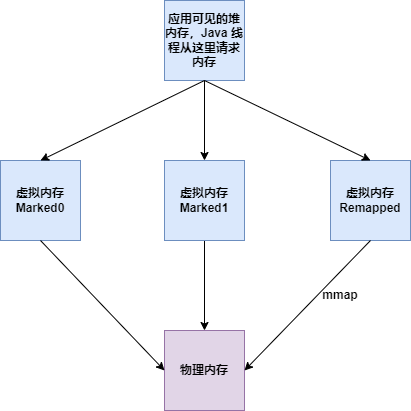 通过12 张图带你彻底理解 ZGC及调优数据图表-heapdump性能社区