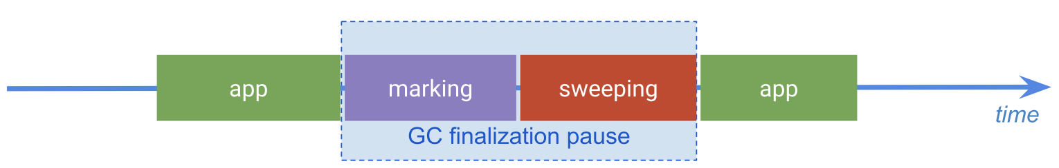 Stop-the-world 扫描 - Chrome V8 javascript engine 高性能垃圾回收介绍 - HeapDump性能社区