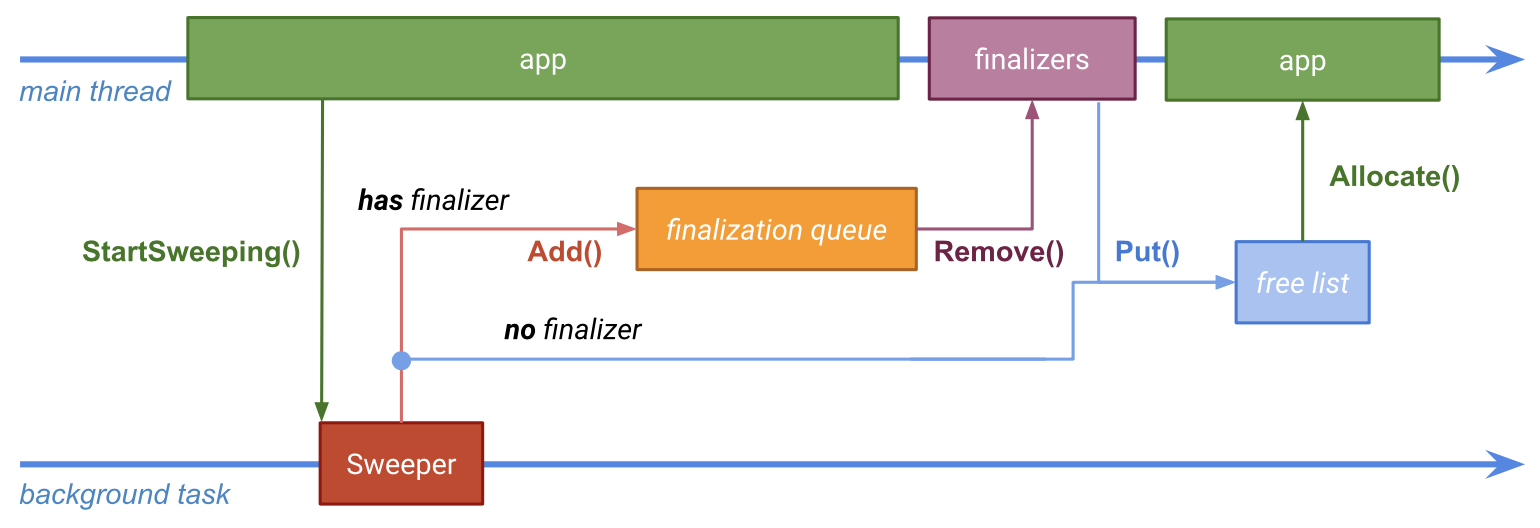 使用后台任务并发扫描 - Chrome V8 javascript engine 高性能垃圾回收介绍 - HeapDump性能社区