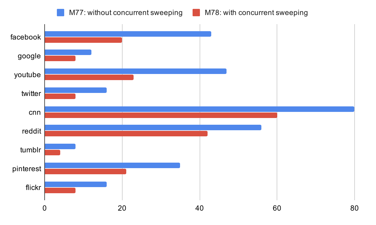 以毫秒为单位的主线程扫描时间 - Chrome V8 javascript engine 高性能垃圾回收介绍 - HeapDump性能社区