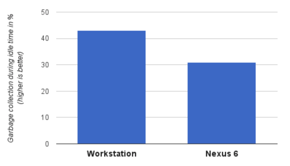 空闲时间发生的垃圾回收百分比 - 深入了解 Chrome V8 javascript engine 的垃圾收集引擎 - HeapDump性能社区