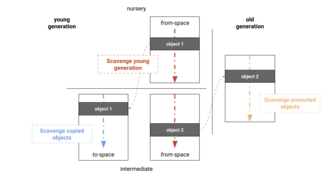 V8 年轻代切尼半空间复制垃圾回收算法 - Chrome V8 javascript engine 的3种垃圾回收算法 - HeapDump性能社区