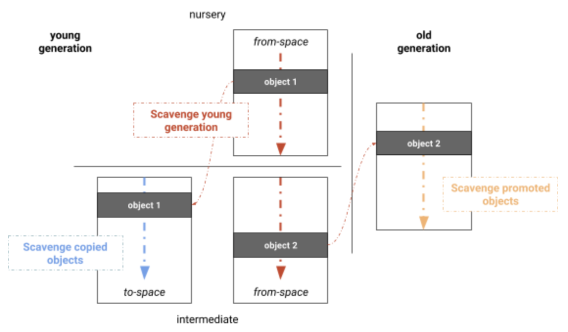 V8 年轻代并行 Scavenger 垃圾回收算法 - Chrome V8 javascript engine 的3种垃圾回收算法 - HeapDump性能社区