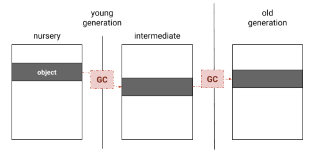 分代垃圾收集 - Chrome V8 javascript engine 的3种垃圾回收算法 - HeapDump性能社区