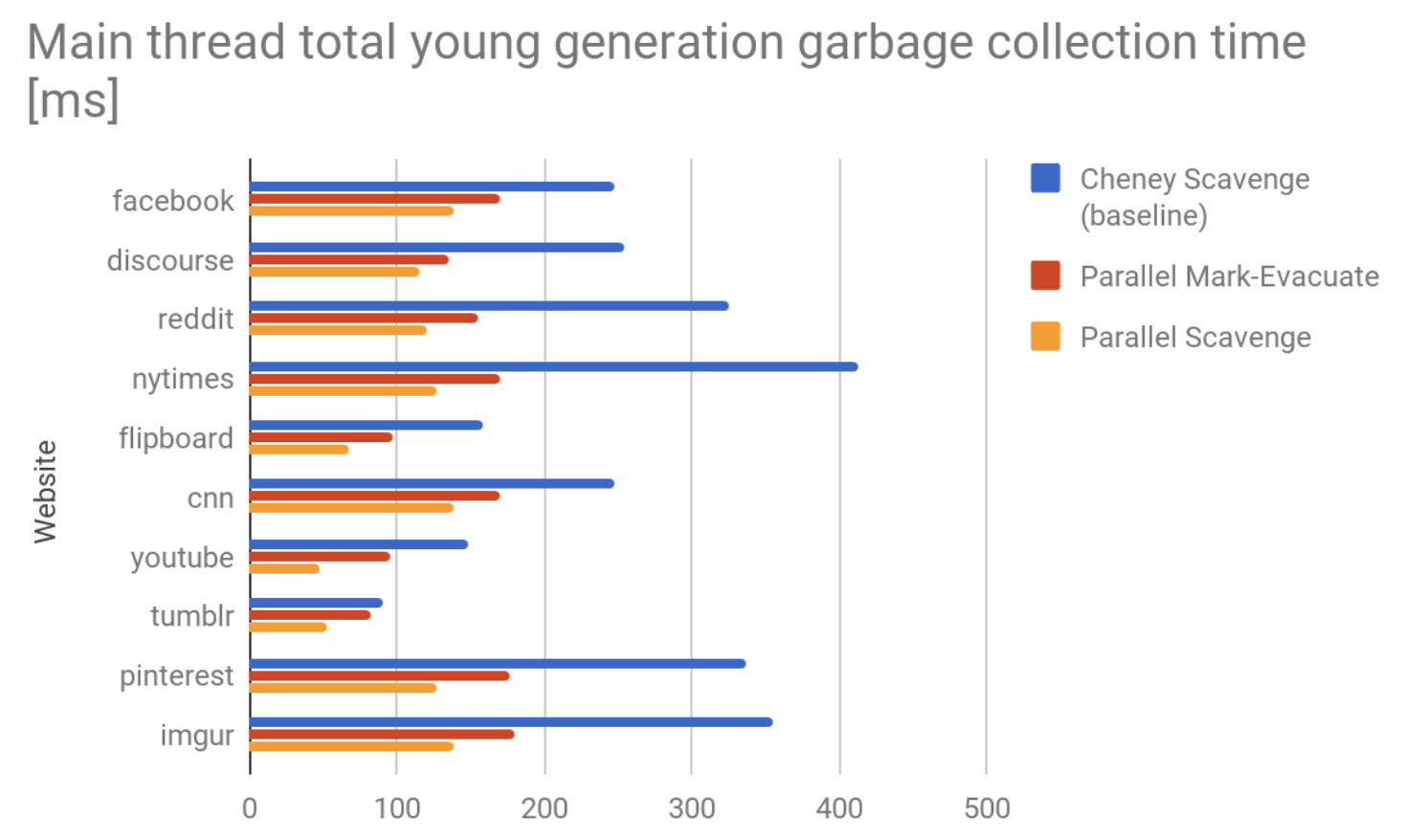 各个网站的年轻代垃圾收集总时间（以毫秒为单位） - Chrome V8 javascript engine 的3种垃圾回收算法 - HeapDump性能社区