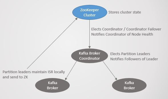 Kafka 容错及高可用原理数据图表-heapdump性能社区