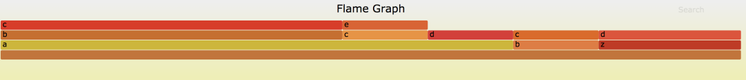 如何利用火焰图做性能调优数据图表-heapdump性能社区
