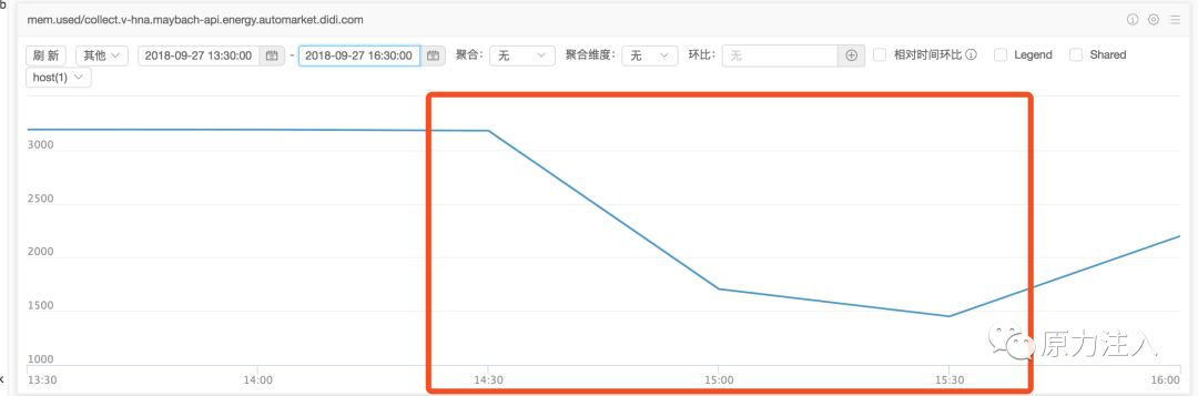 一次线上 FGC 问题排查，最后问题竟然是这个数据图表-heapdump性能社区