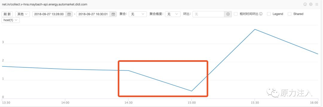 一次线上 FGC 问题排查，最后问题竟然是这个数据图表-heapdump性能社区