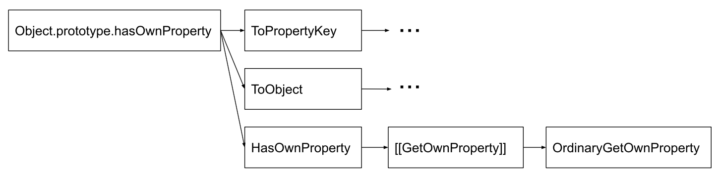 Object.prototype.hasOwnProperty