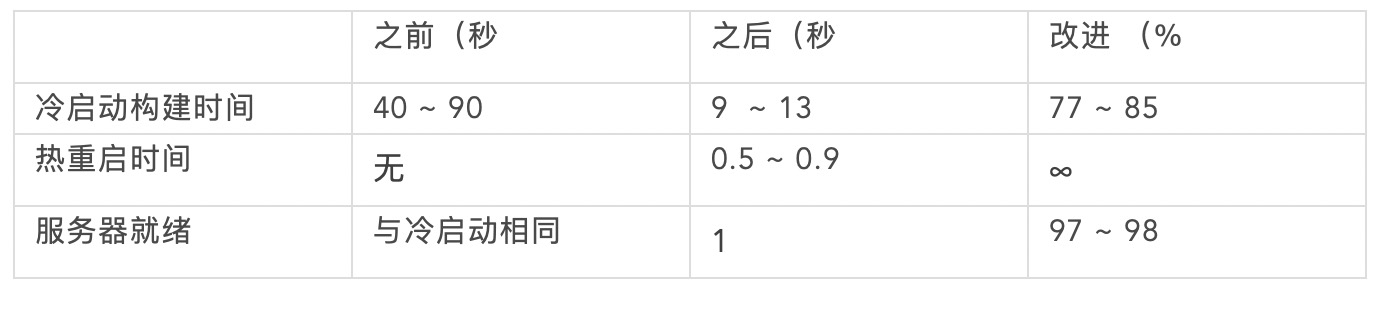 如何使用 Webpack 将启动时间减少 80%数据图表-heapdump性能社区