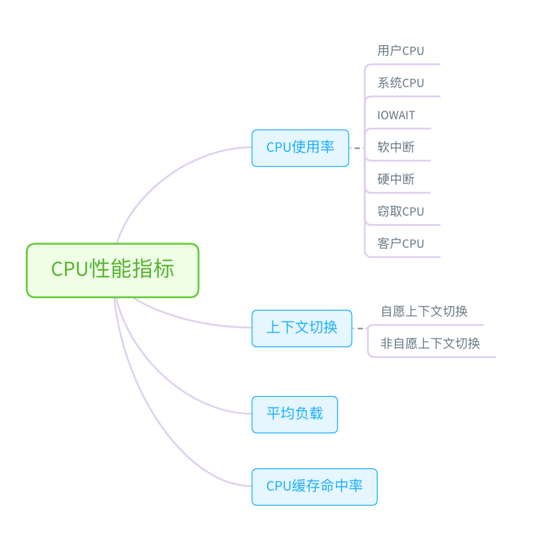 Linux性能问题分析流程与性能优化数据图表-heapdump性能社区