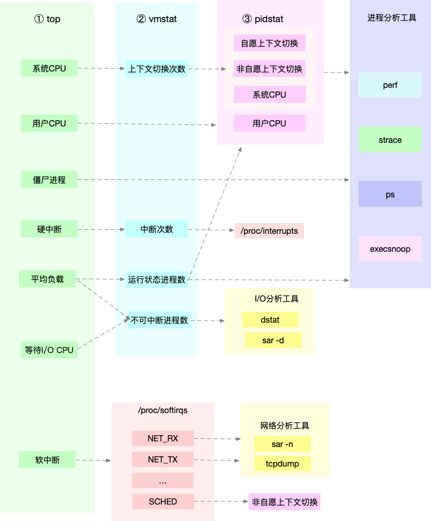 Linux性能问题分析流程与性能优化数据图表-heapdump性能社区