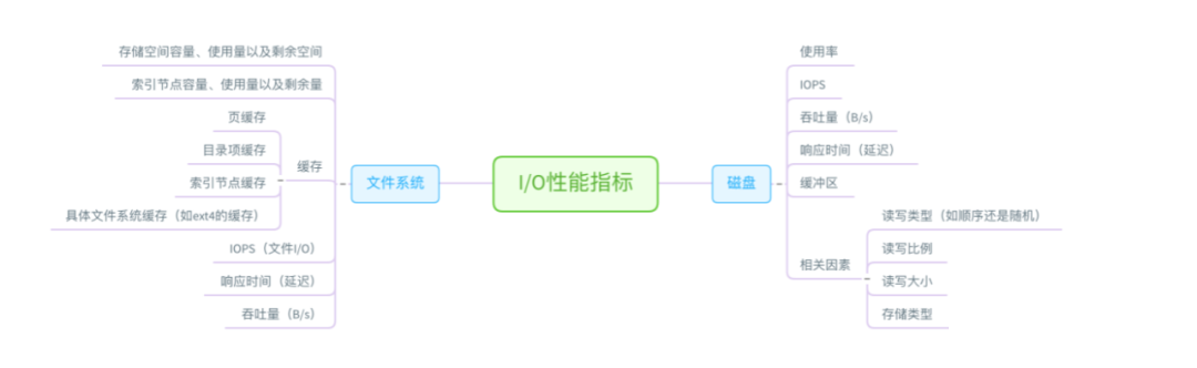 Linux性能问题分析流程与性能优化数据图表-heapdump性能社区