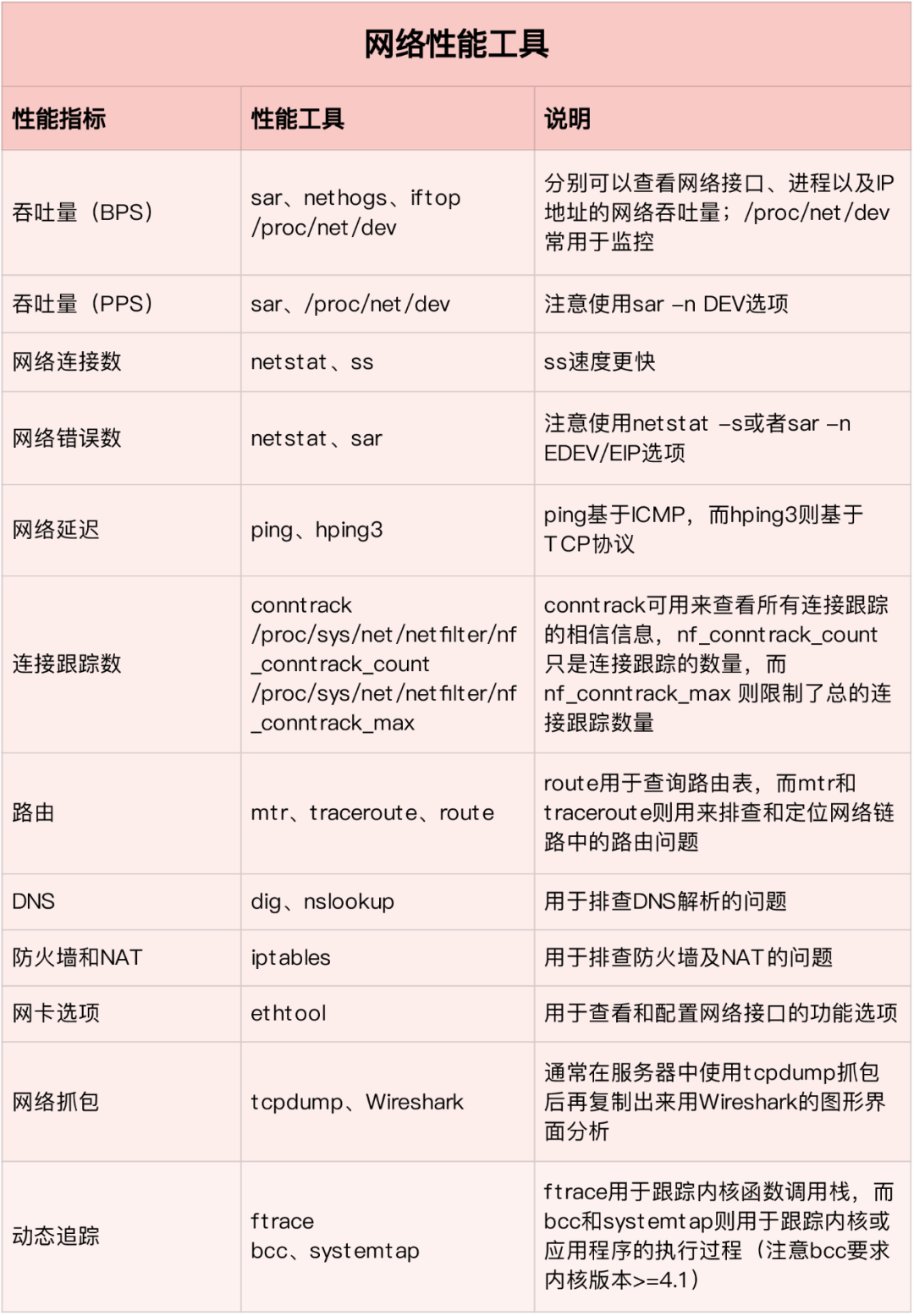 Linux性能问题分析流程与性能优化数据图表-heapdump性能社区