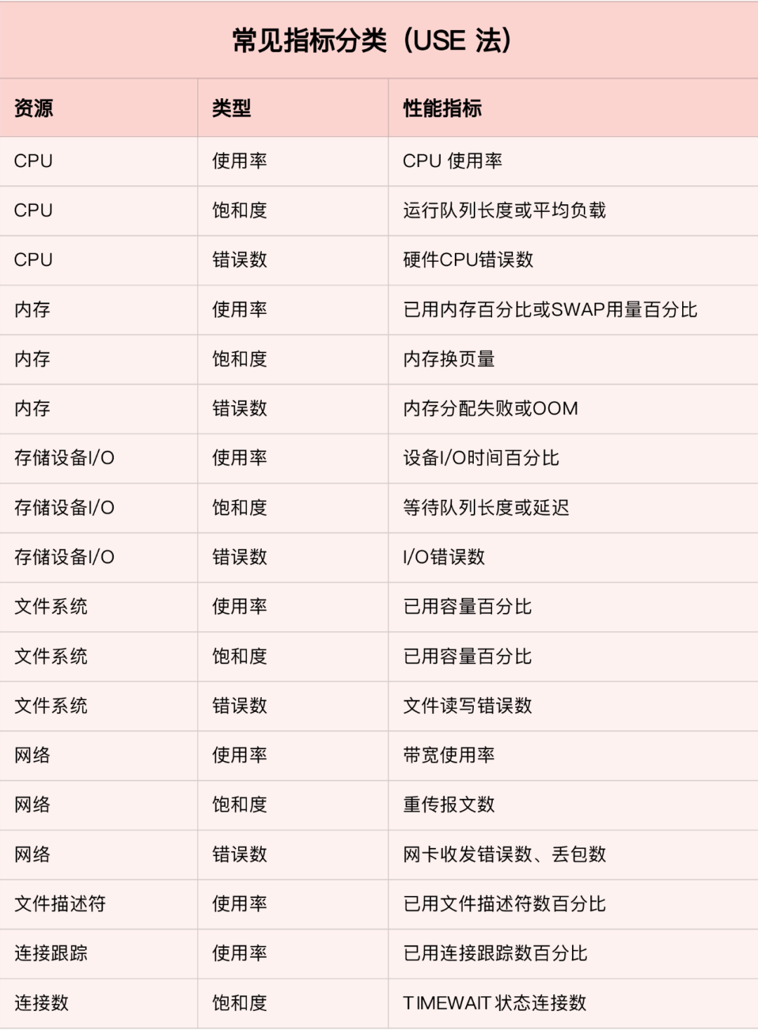 Linux性能问题分析流程与性能优化数据图表-heapdump性能社区