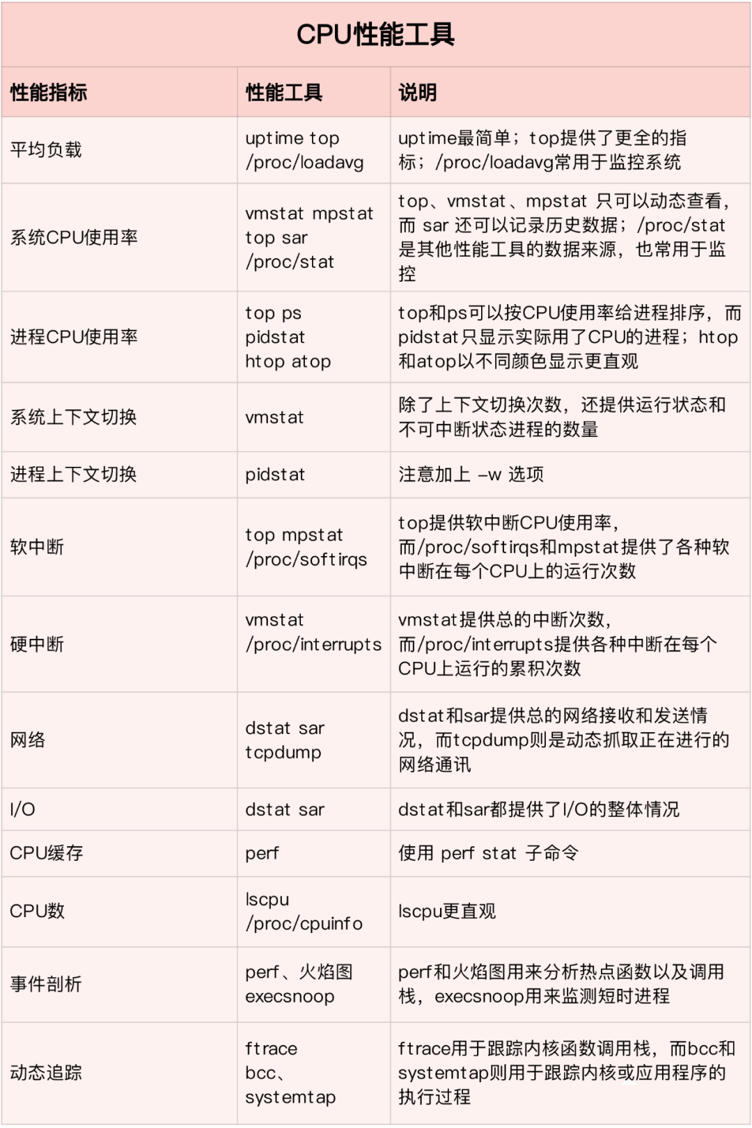 Linux性能问题分析流程与性能优化数据图表-heapdump性能社区