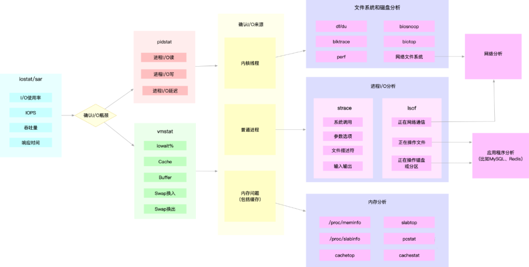 Linux性能问题分析流程与性能优化数据图表-heapdump性能社区