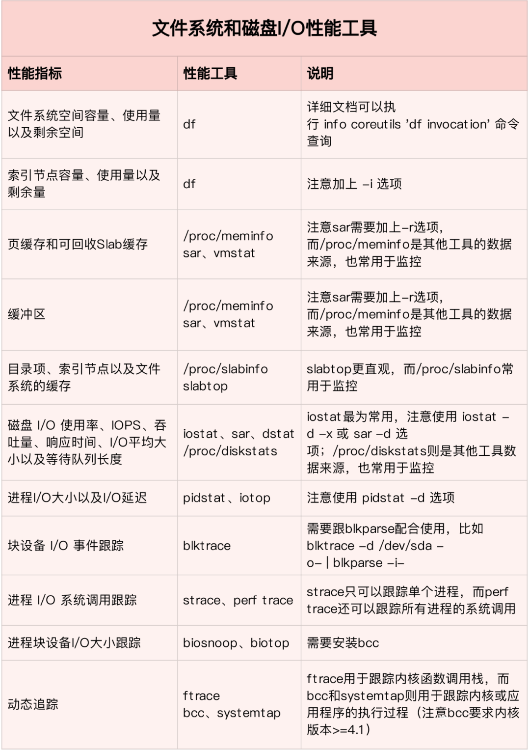 Linux性能问题分析流程与性能优化数据图表-heapdump性能社区