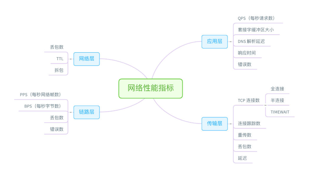 Linux性能问题分析流程与性能优化数据图表-heapdump性能社区