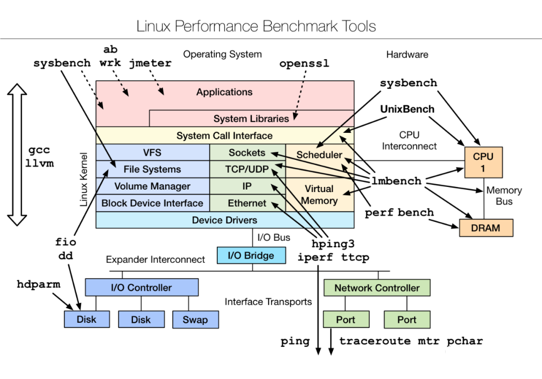 Linux性能问题分析流程与性能优化数据图表-heapdump性能社区