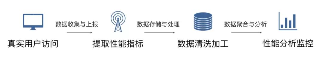  4000字全解Web 前端性能数据图表-heapdump性能社区