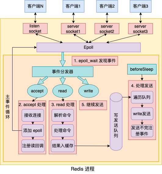 单线程的 Redis 如何做到每秒数万 QPS数据图表-heapdump性能社区