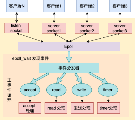 单线程的 Redis 如何做到每秒数万 QPS数据图表-heapdump性能社区