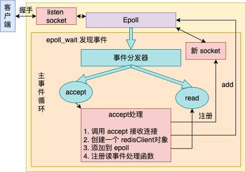 单线程的 Redis 如何做到每秒数万 QPS数据图表-heapdump性能社区