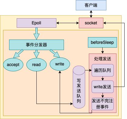 单线程的 Redis 如何做到每秒数万 QPS数据图表-heapdump性能社区