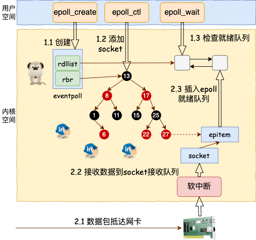 单线程的 Redis 如何做到每秒数万 QPS数据图表-heapdump性能社区