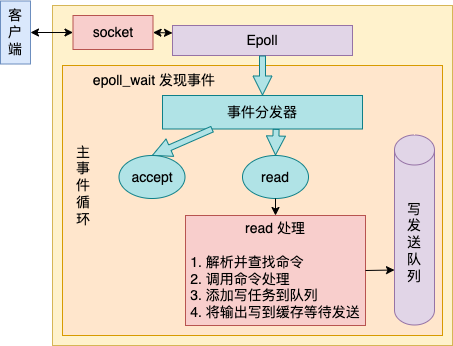 单线程的 Redis 如何做到每秒数万 QPS数据图表-heapdump性能社区