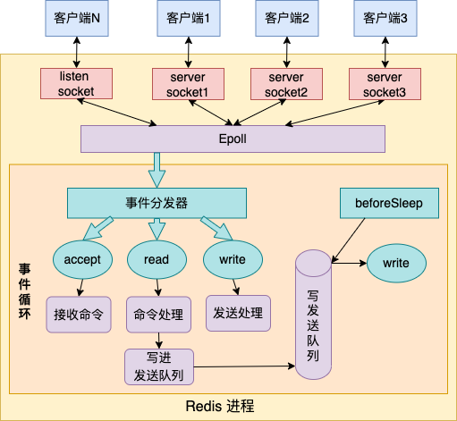 单线程的 Redis 如何做到每秒数万 QPS数据图表-heapdump性能社区