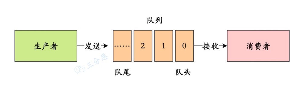 一定要收藏的RocketMQ超全指南数据图表-heapdump性能社区