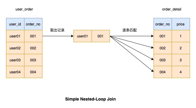 SQL join 语句这样优化准没错数据图表-heapdump性能社区