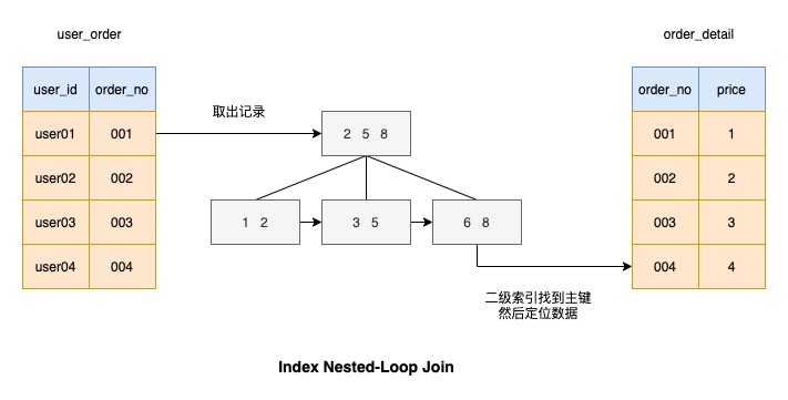 SQL join 语句这样优化准没错数据图表-heapdump性能社区