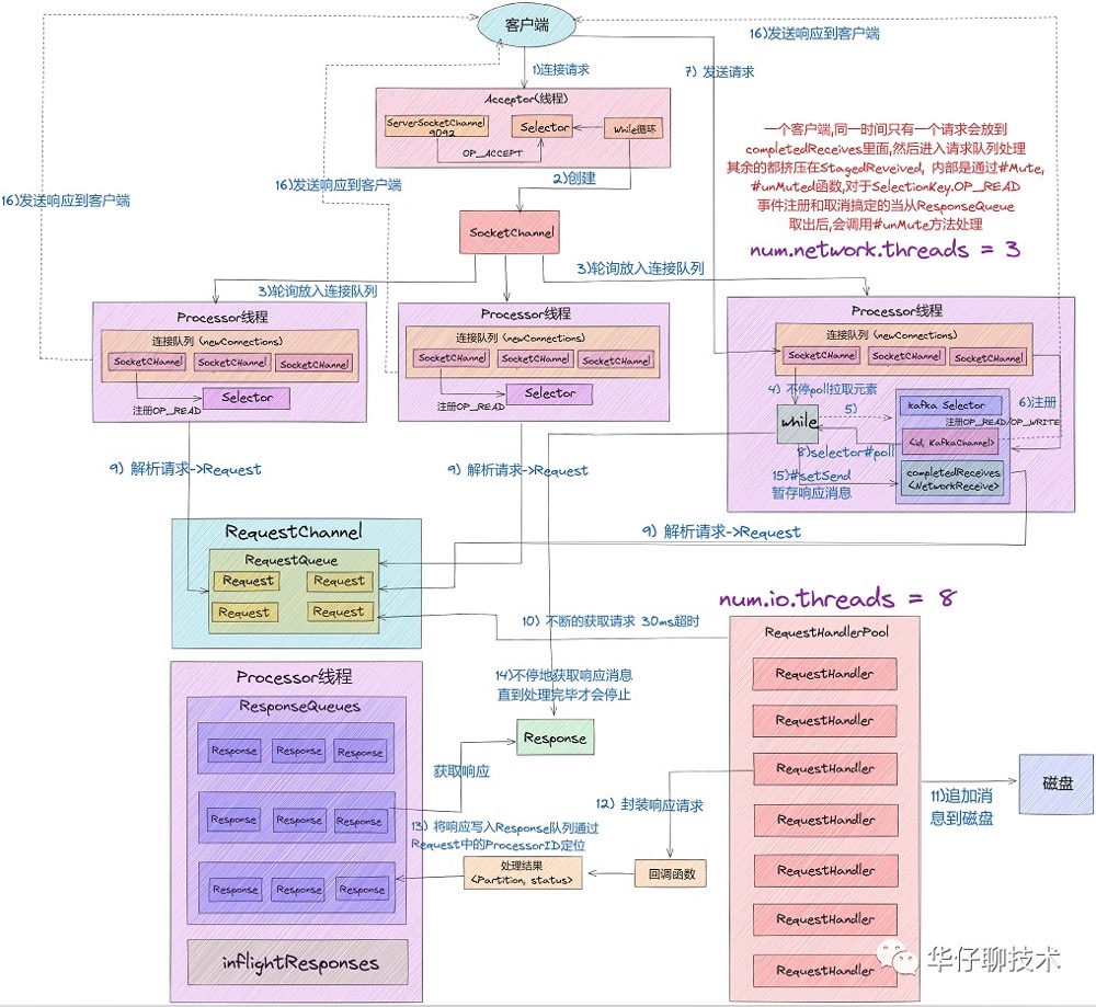 经典！Kafka 架构调优最常见的5个问题数据图表-heapdump性能社区