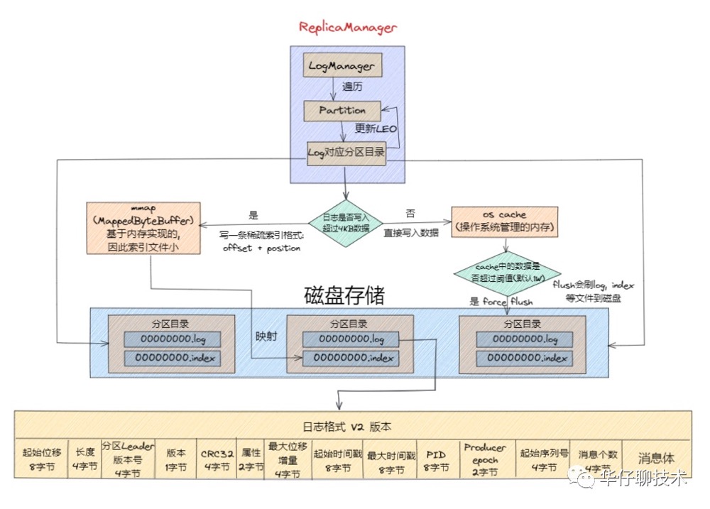 经典!Kafka 架构调优最常见的5个问题数据图表-heapdump性能社区