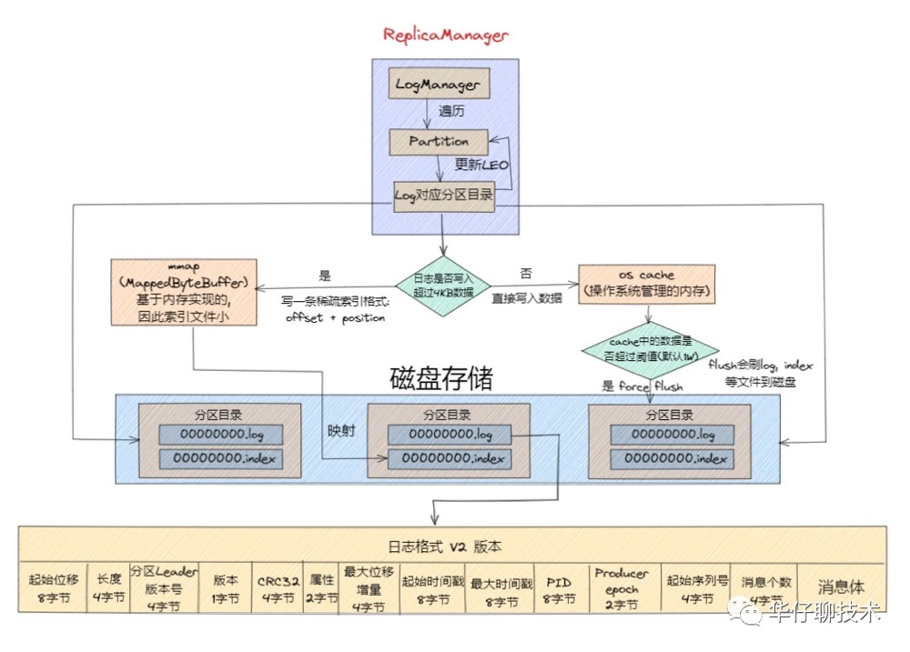 经典！Kafka 架构调优最常见的5个问题数据图表-heapdump性能社区