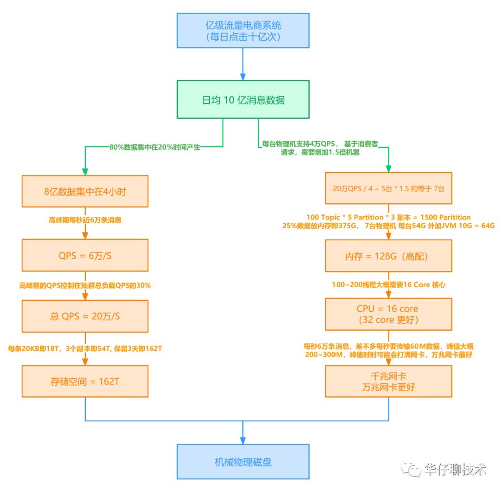 经典！Kafka 架构调优最常见的5个问题数据图表-heapdump性能社区