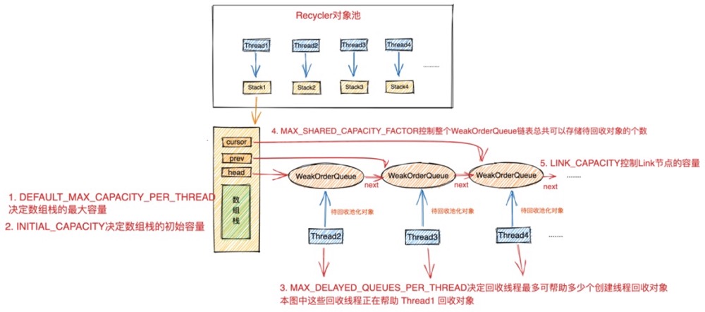 发现Netty一个隐藏很深的内存泄露Bug数据图表-heapdump性能社区