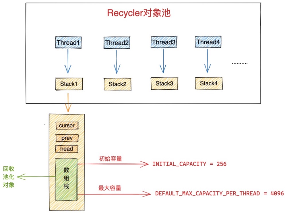 发现Netty一个隐藏很深的内存泄露Bug数据图表-heapdump性能社区