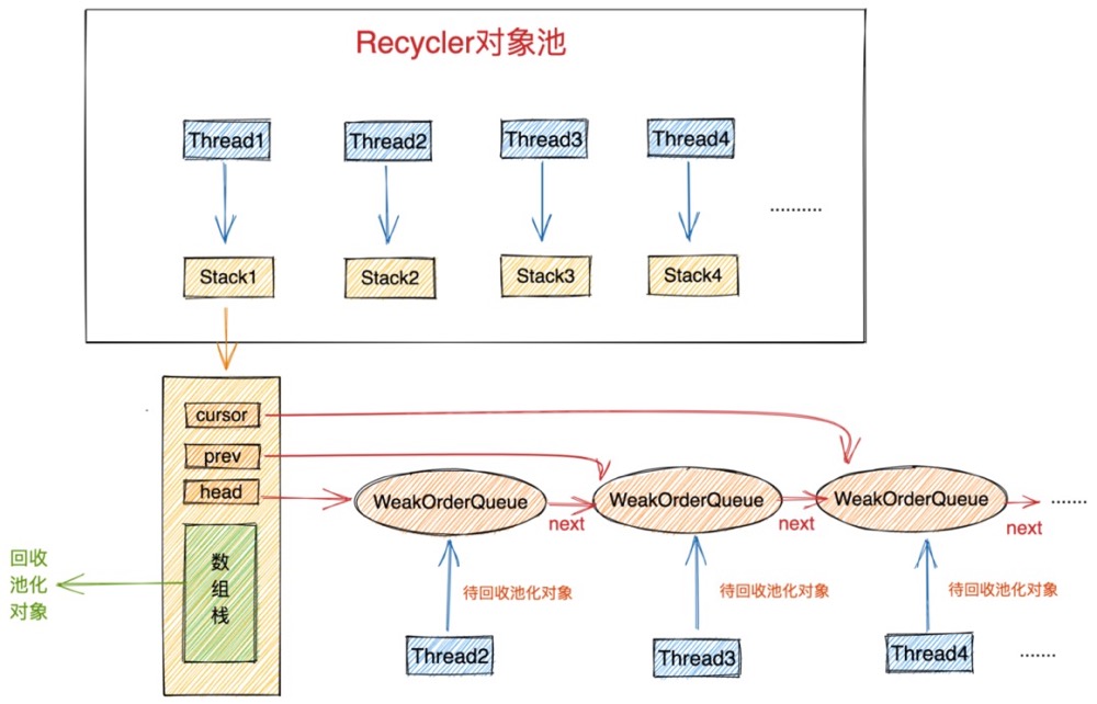 发现Netty一个隐藏很深的内存泄露Bug数据图表-heapdump性能社区