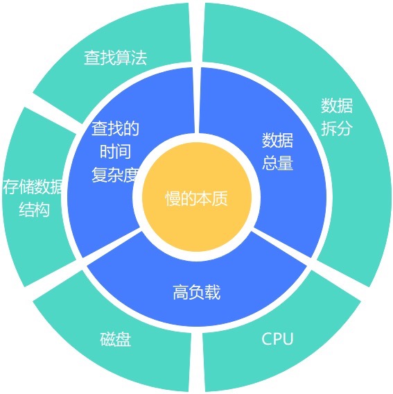 数据库优化八大通用绝招完爆90%数据库性能问题数据图表-heapdump性能社区